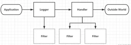 01、JUL日志(JDK自带日志框架，包含源码分析)（一）