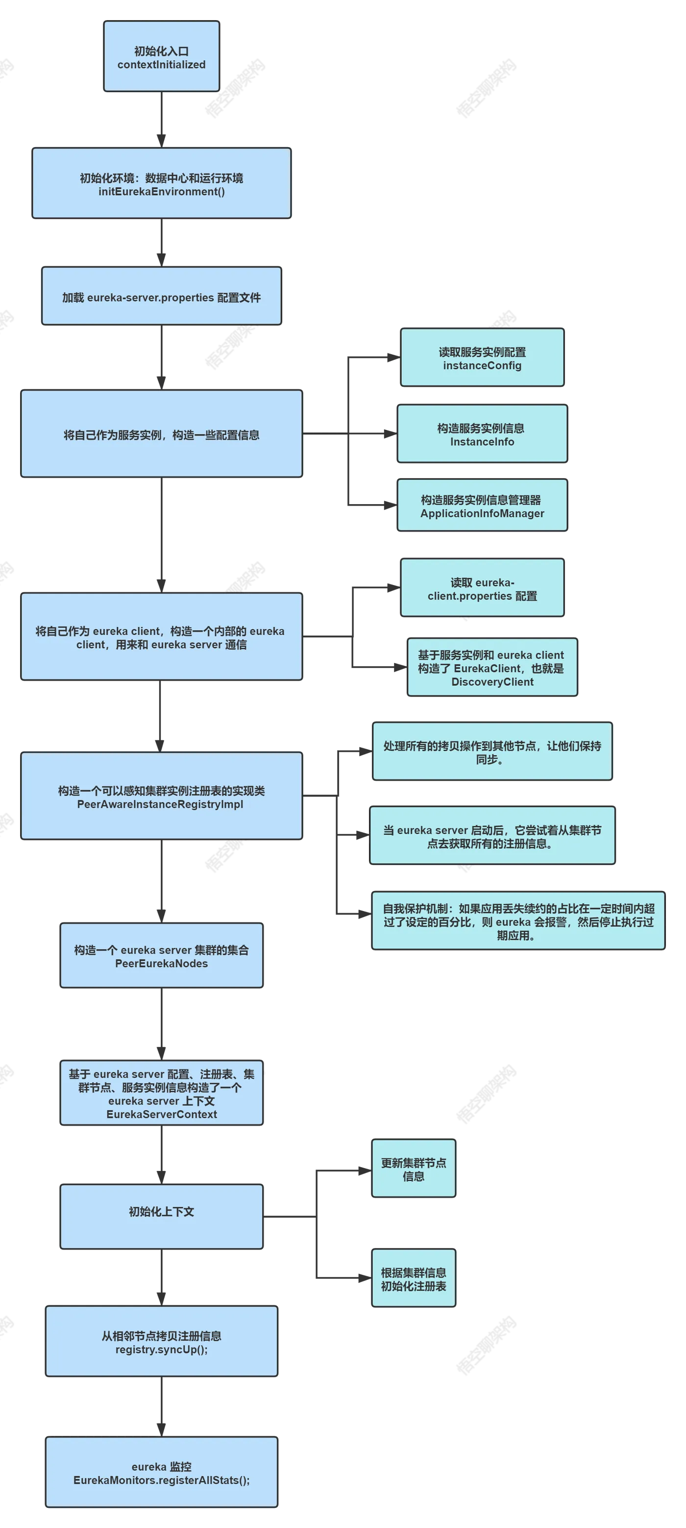 Eureka 启动过程