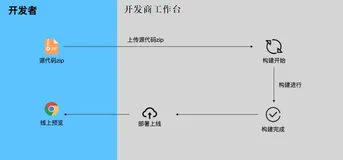 IRS应用发布之十一:应用部署发布