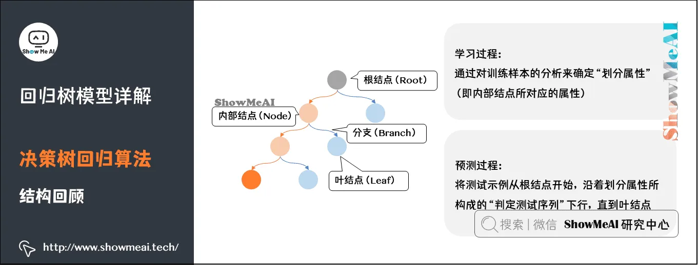 回归树模型详解; 决策树回归算法; 结构回顾; 8-2