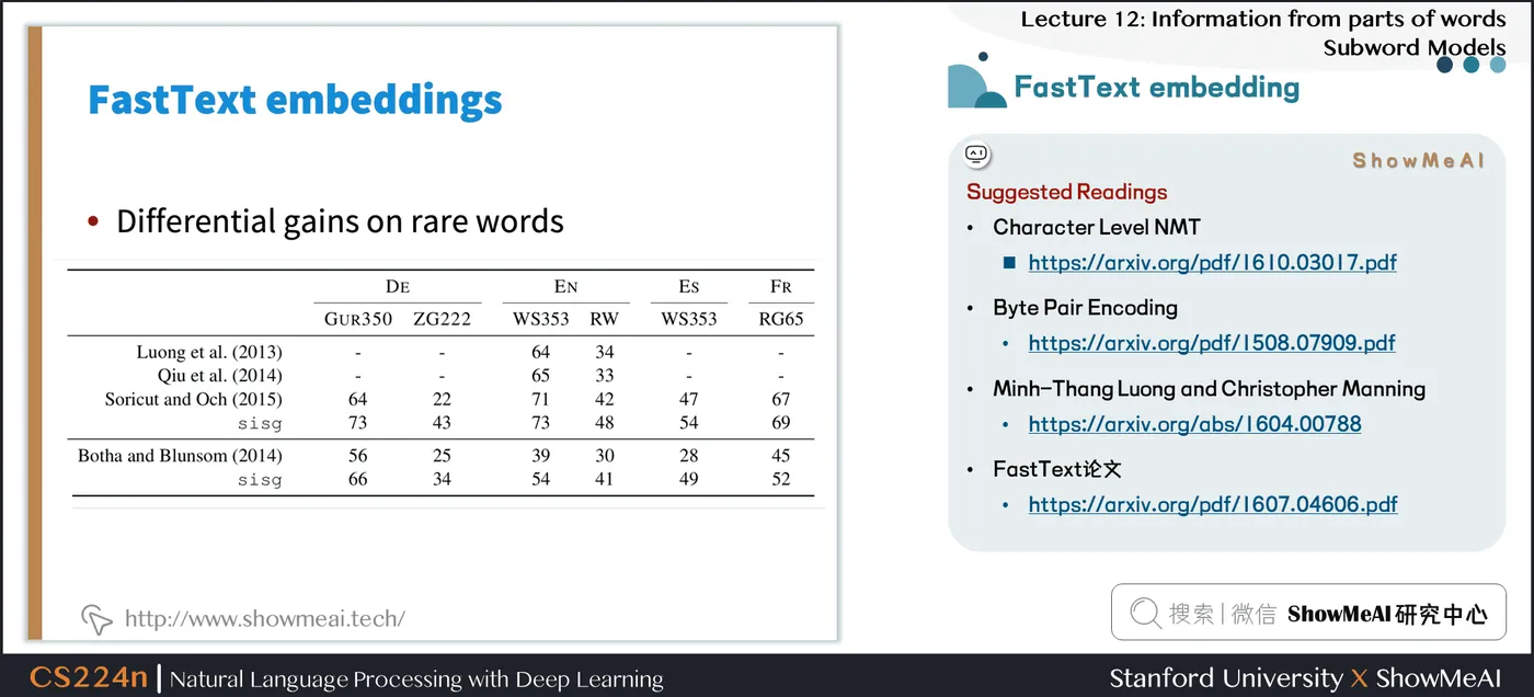 FastText embedding