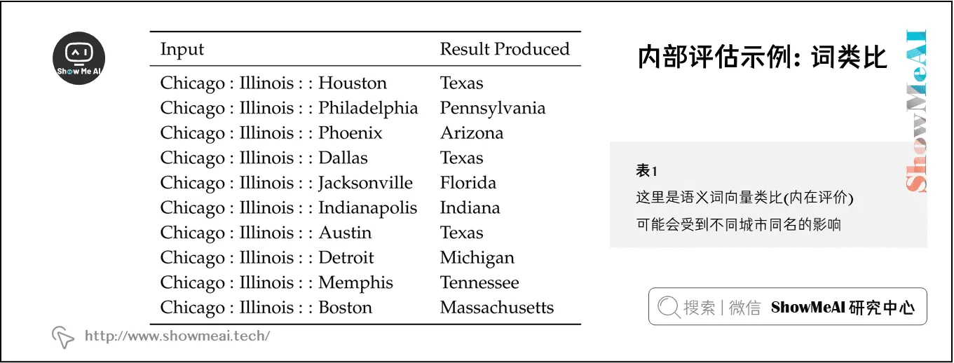 语义词向量类比  (内在评价) ，可能会受到不同城市同名的影响