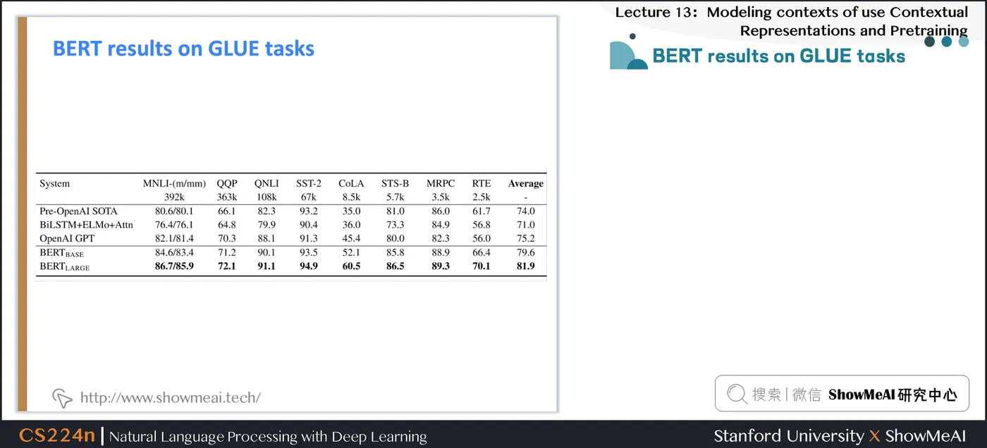 BERT results on GLUE tasks