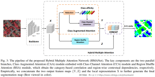 Hybrid Multiple Attention Network for Semantic Segmentation in Aerial Images（一）