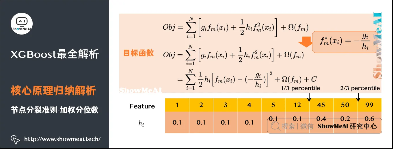 XGBoost最全解析; 核心原理归纳解析; 节点分裂准则-加权分位数; 10-31