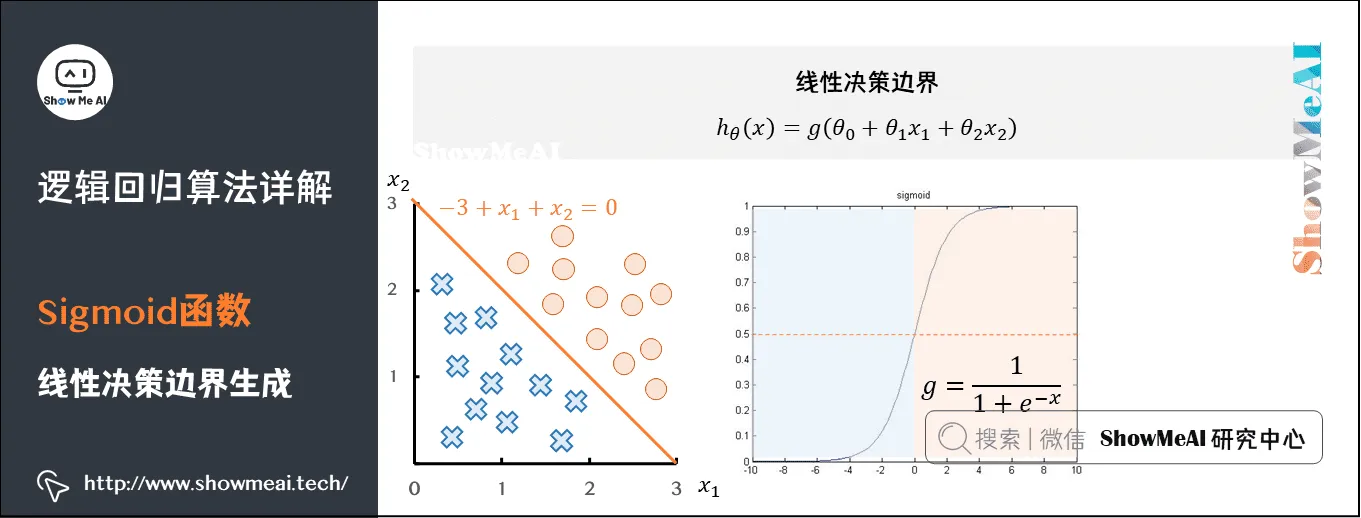 逻辑回归算法详解; Sigmoid函数; 线性决策边界生成; 4-8