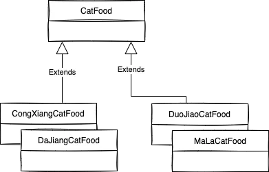 CatFood继承关系