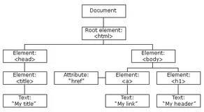 web前端学习(三十九)——JavaScript DOM简介、通过DOM修改HTML、CSS