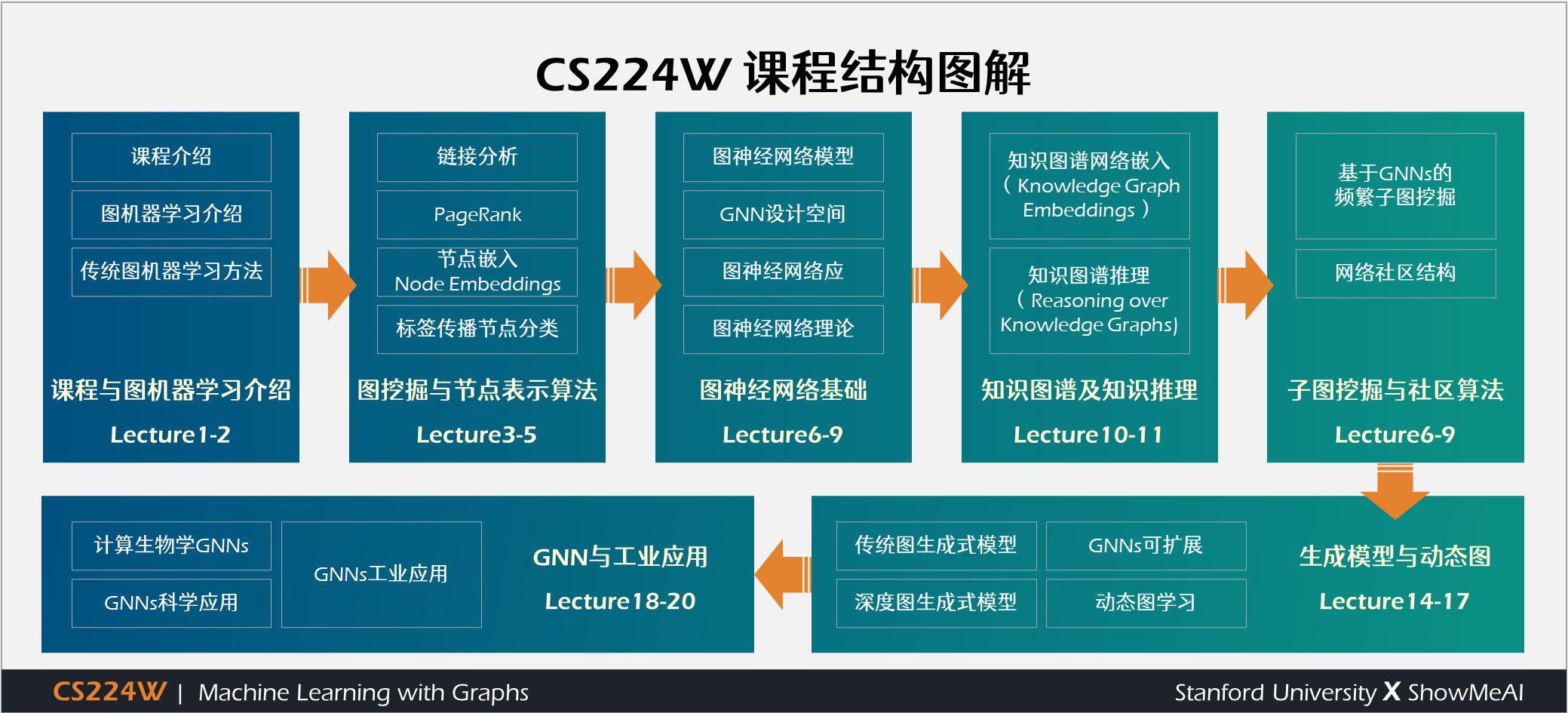 CS224W; Machine Learning with Graphs; 图机器学习