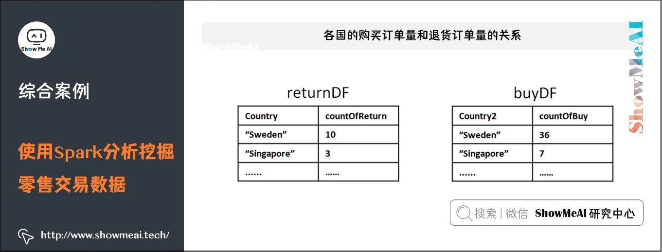 使用Spark分析挖掘零售交易数据; 各国的购买订单量和退货订单量的关系; 11-5