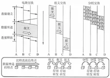 计算机网络：电路、报文与分组交换