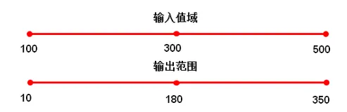 【D3使用教程】(3) 添加比例尺