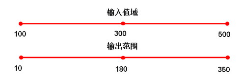 【D3使用教程】(3) 添加比例尺