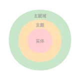 数仓建设：数据域和主题域是什么关系？