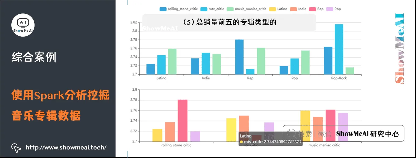 使用Spark分析挖掘音乐专辑数据; 总销量前五的专辑类型的评分分析图; 12-7