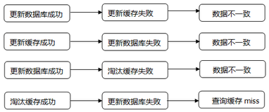 缓存在高并发场景下的常见问题