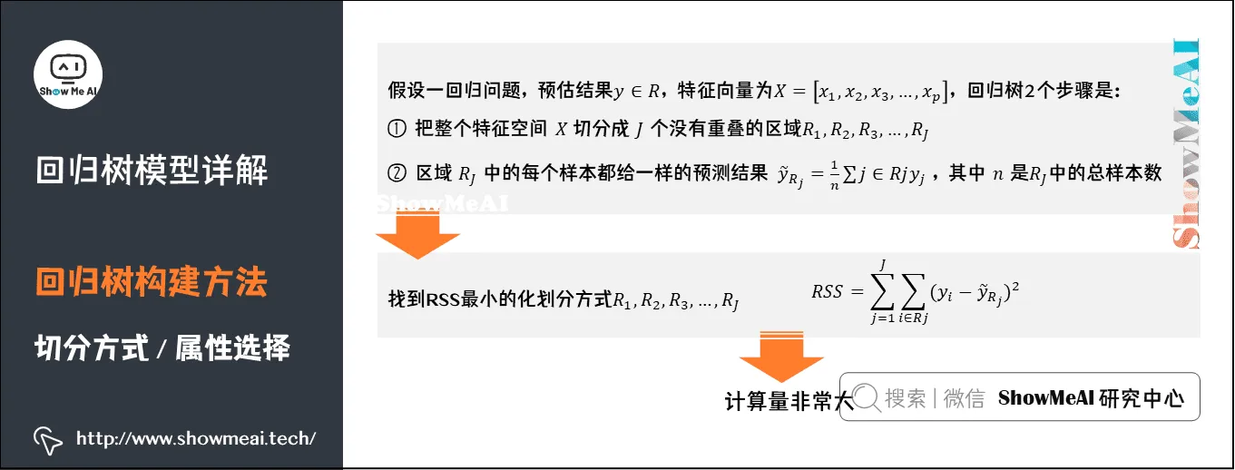 回归树模型详解; 回归树构建方法; 切分方式 / 属性选择; 8-8