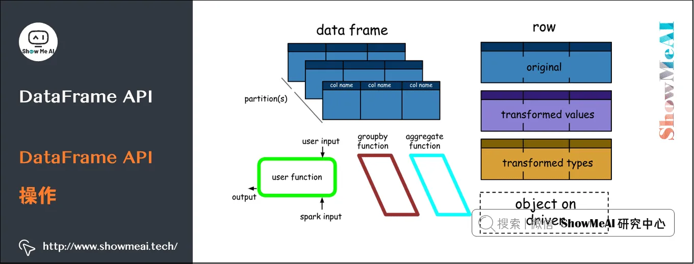 Spark操作; 基于Dataframe与SQL的大数据处理分析; DataFrame API; DataFrame API操作; 9-12