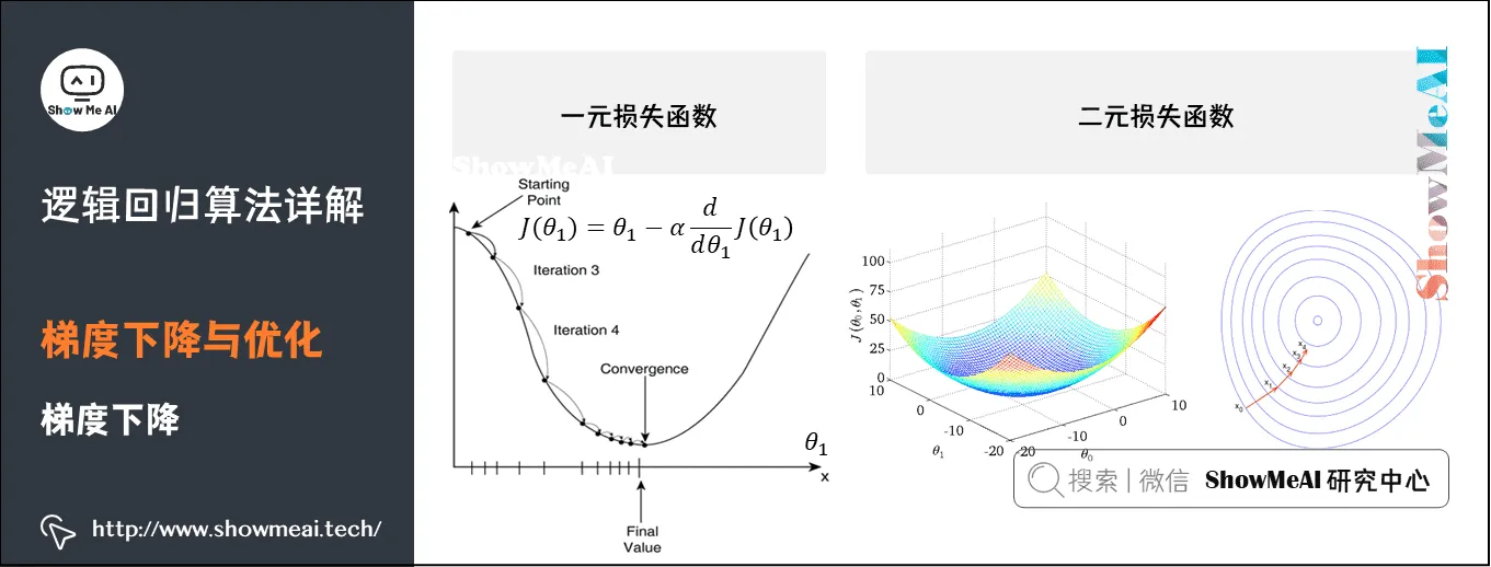 逻辑回归算法详解; 梯度下降与优化; 梯度下降; 4-14