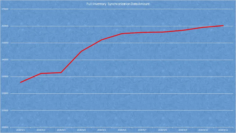 InventoryDataAmount