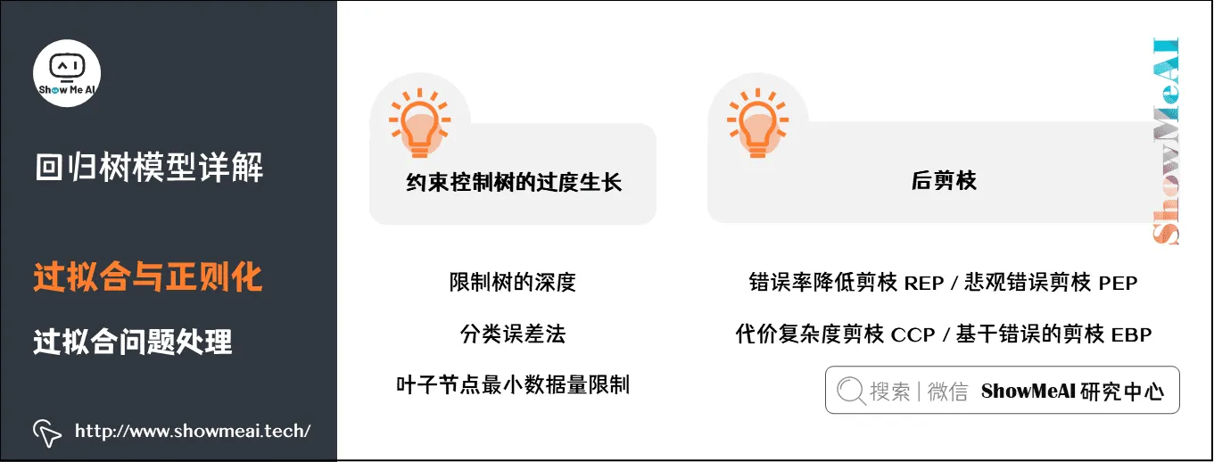 回归树模型详解; 过拟合与正则化; 过拟合问题处理; 8-12