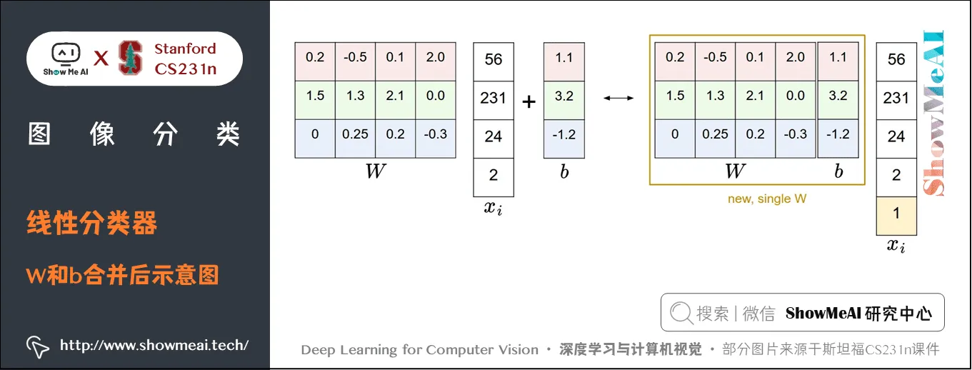 线性分类器; W和b合并后示意图