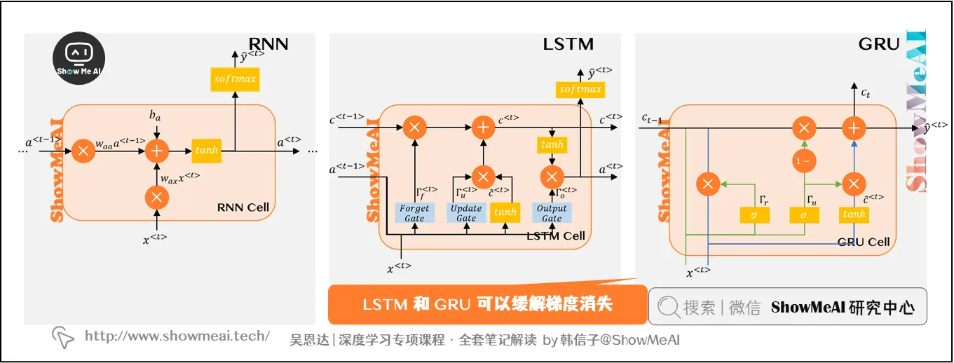 RNN不同结构