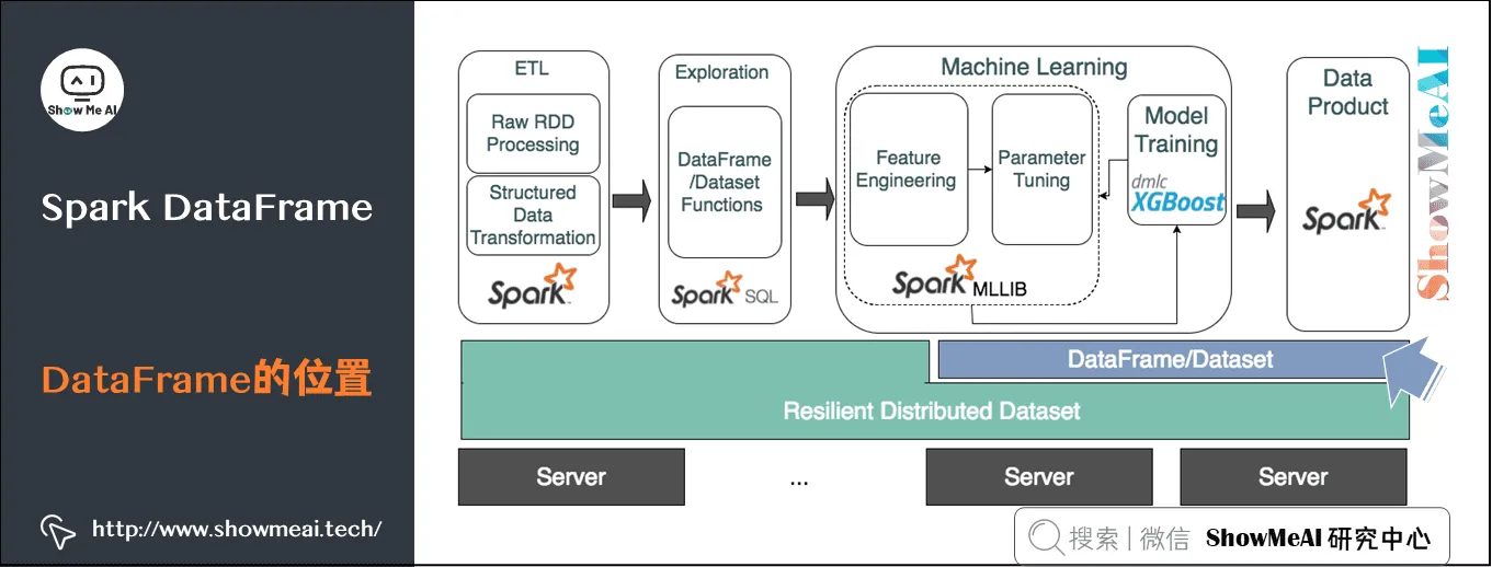 Spark操作; 基于Dataframe与SQL的大数据处理分析; Spark DataFrame; DataFrame的位置; 9-5