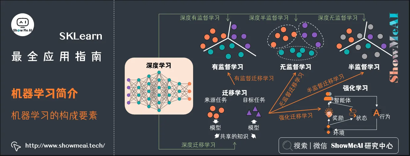 SKLearn最全应用指南; 机器学习简介; 机器学习的构成要素; 3-7