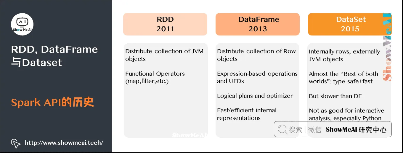 大数据分析挖掘框架; Spark初步; RDD, DataFrame与Dataset; Spark API的历史; 7-7