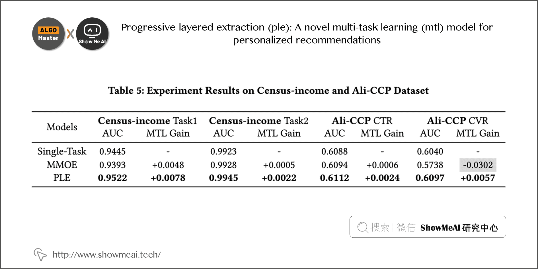 Progressive layered extraction (ple): A novel multi-task learning (mtl) model for personalized recommendations; 1-20