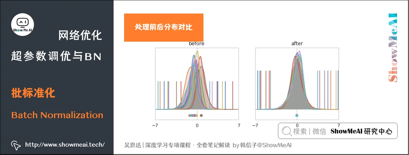 批标准化 Batch Normalization