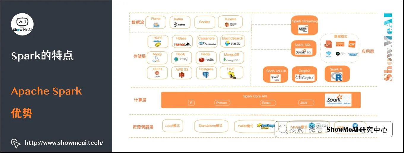 大数据分析挖掘框架; Spark初步; Spark的特点; Apache Spark优势; 7-4