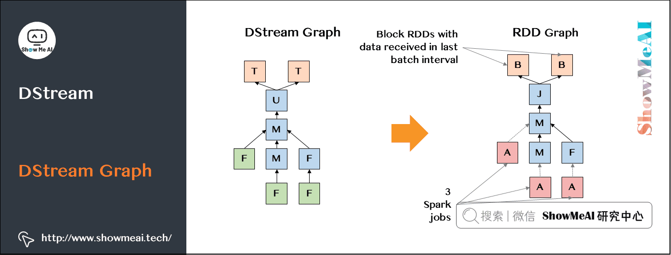 流式数据处理; ; DStream; DStream Graph; 13-15