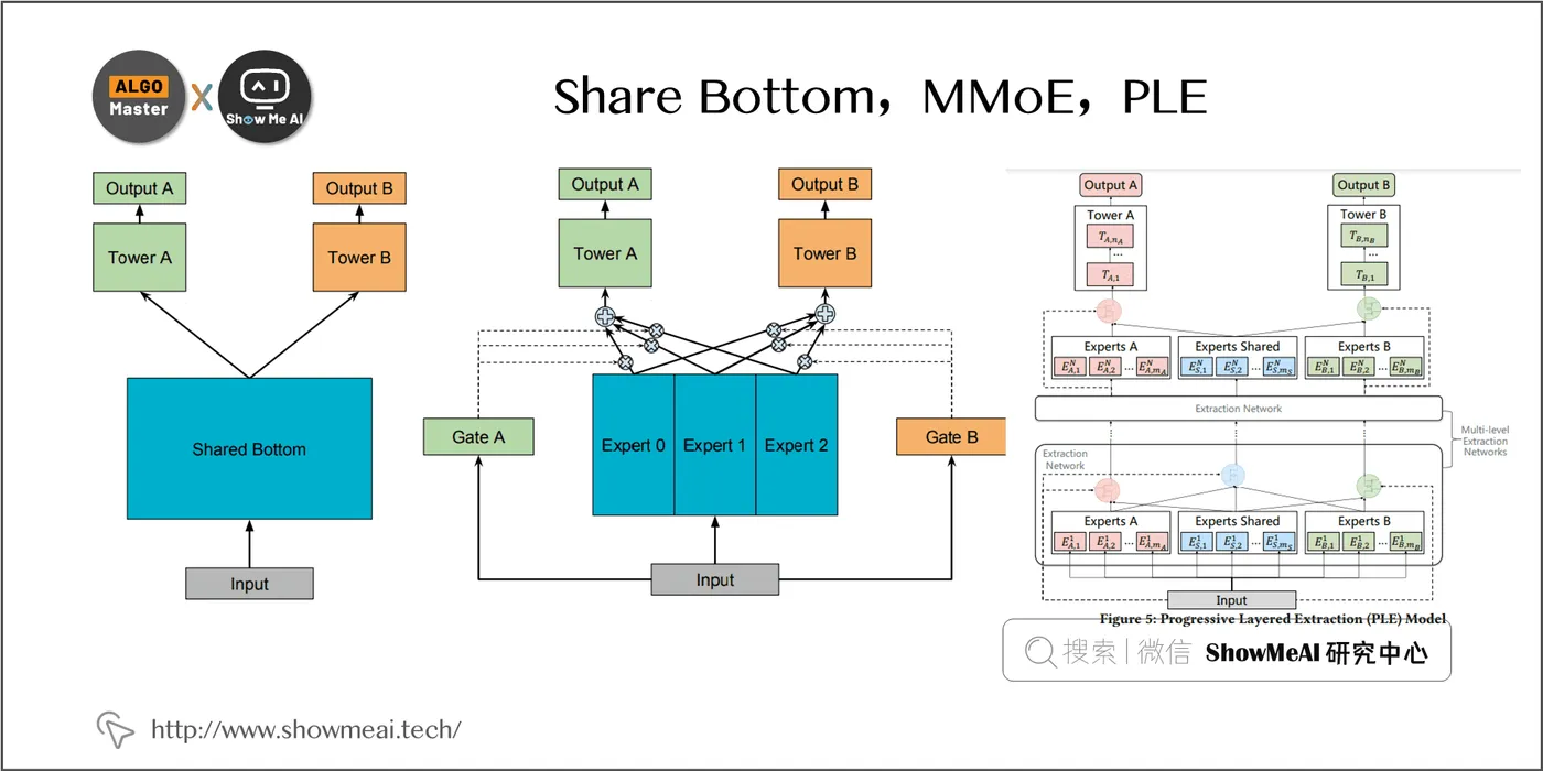 Share Bottom，MMoE，PLE; 1-13