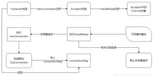 muduo源码剖析之TcpServer服务端