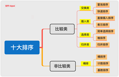 程序员必知必会的十大排序算法