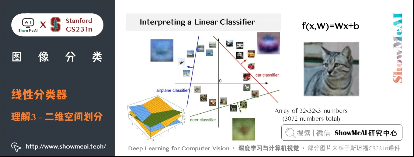线性分类器; 理解3-二维空间划分