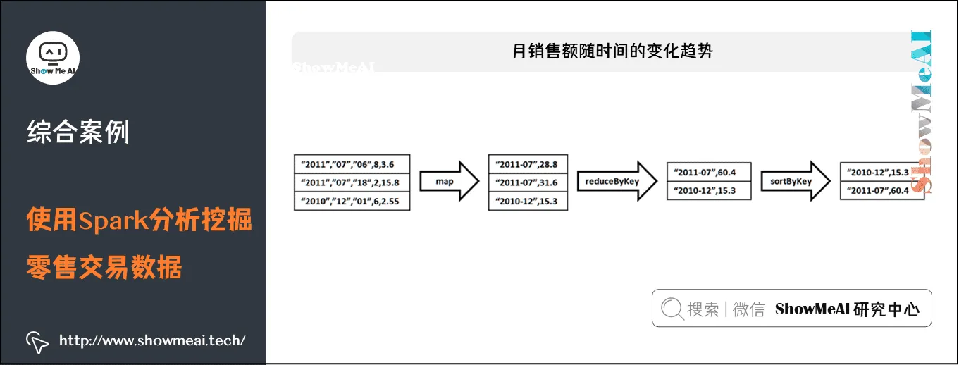 使用Spark分析挖掘零售交易数据; 销售额随时间的变化趋势; 11-3