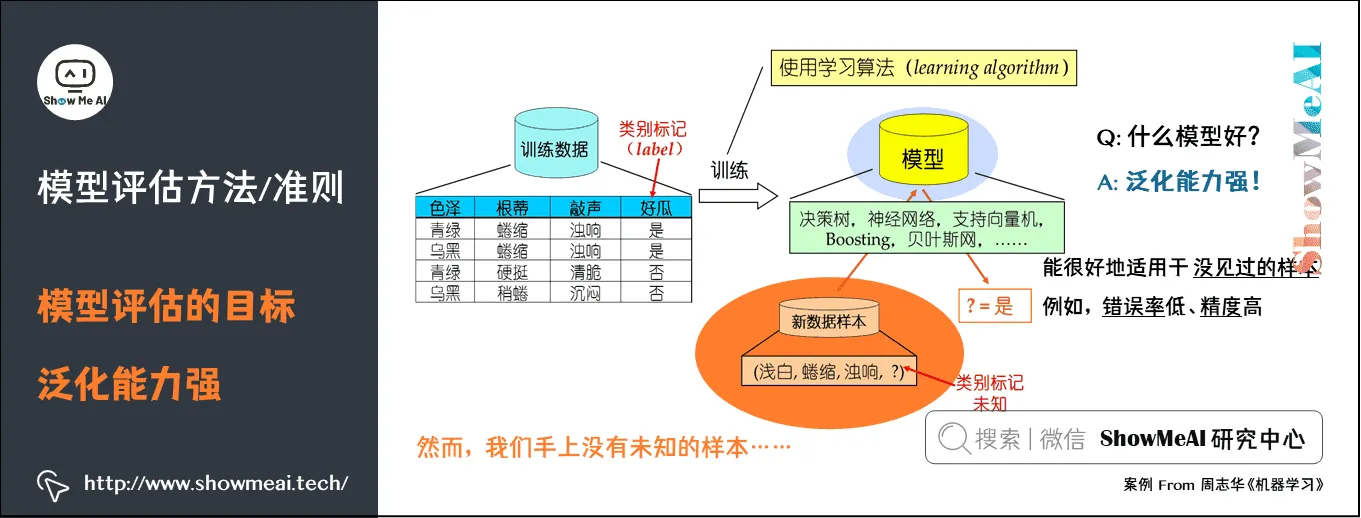 模型评估方法/准则; 模型评估的目标; 泛化能力强; 2-2