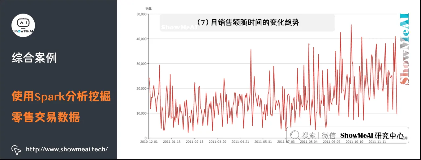 使用Spark分析挖掘零售交易数据; 月销售额随时间的变化趋势; 11-13