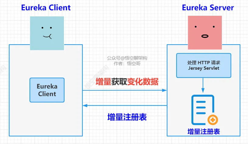 增量获取注册表