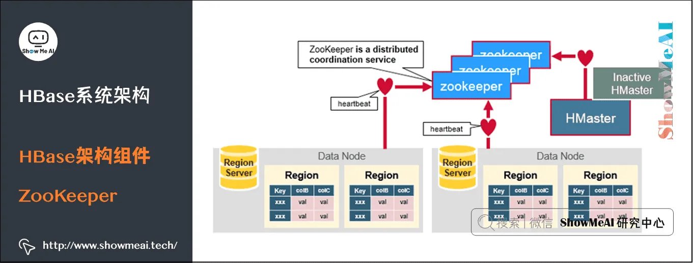 海量数据库与查询; Hive与HBase详解; HBase系统架构; HBase架构组件; ZooKeeper; 6-12