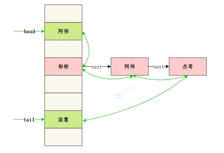 LinkedHashMap实现原理