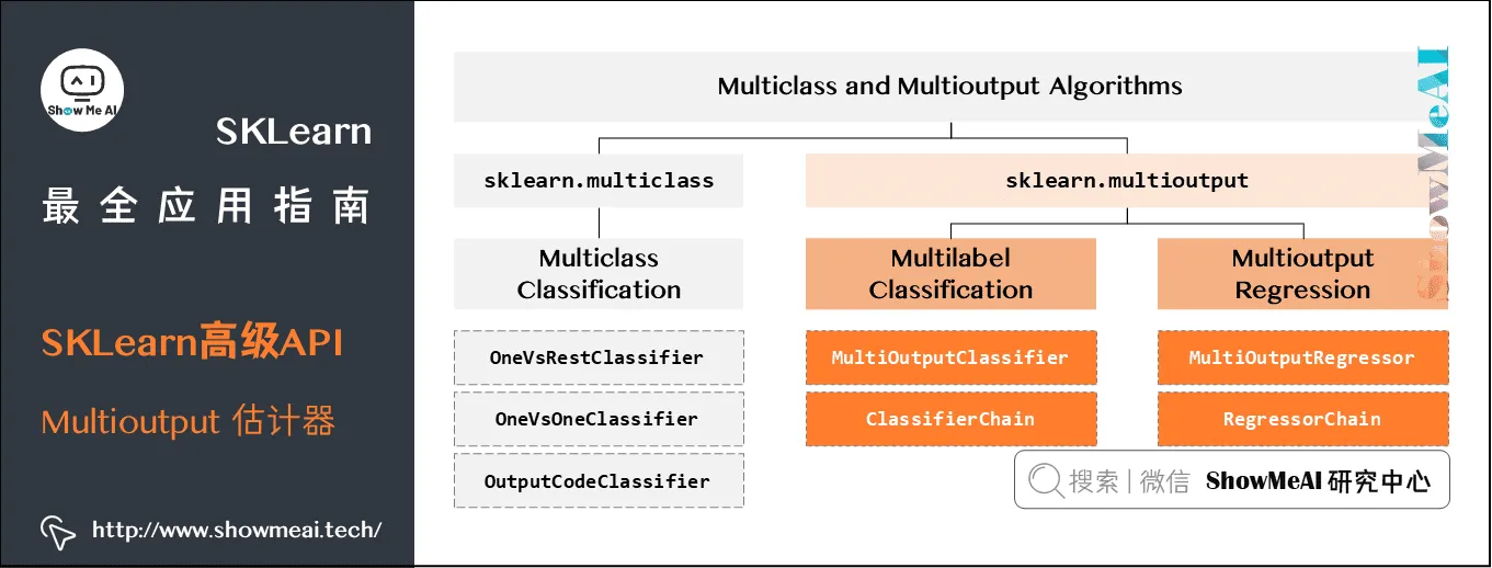 SKLearn最全应用指南; SKLearn高级API; Multioutput 估计器; 3-35