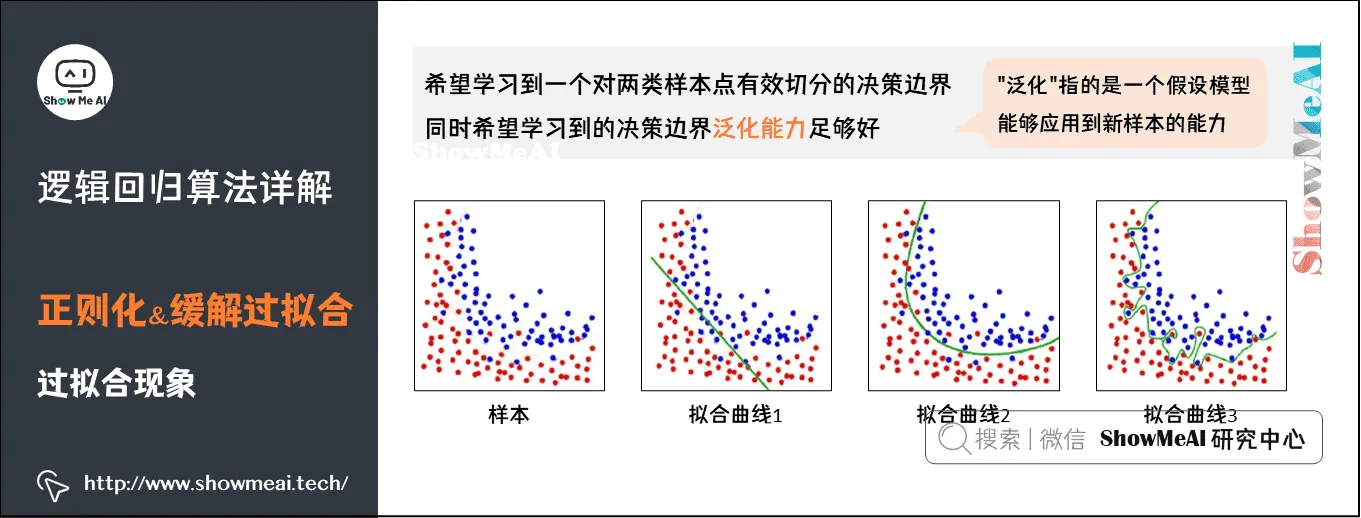 逻辑回归算法详解; 正则化&缓解过拟合; 过拟合现象; 4-16