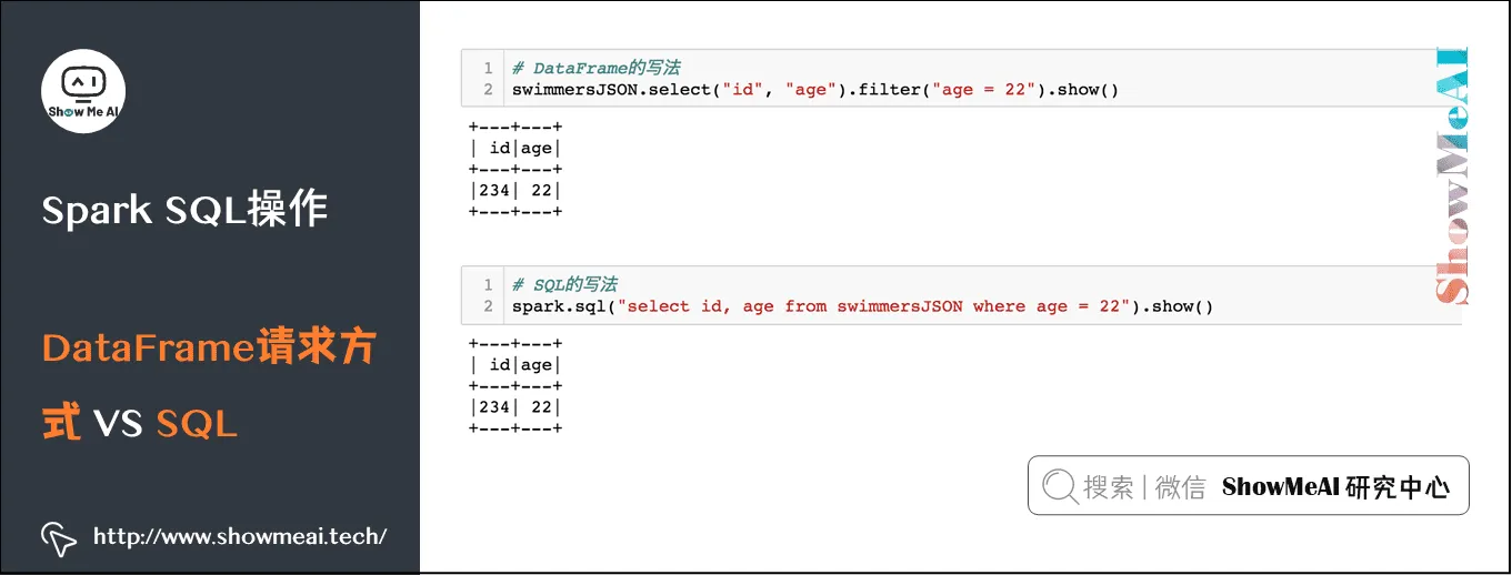 Spark操作; 基于Dataframe与SQL的大数据处理分析; Spark SQL操作; DataFrame请求方式 VS SQL; 9-37