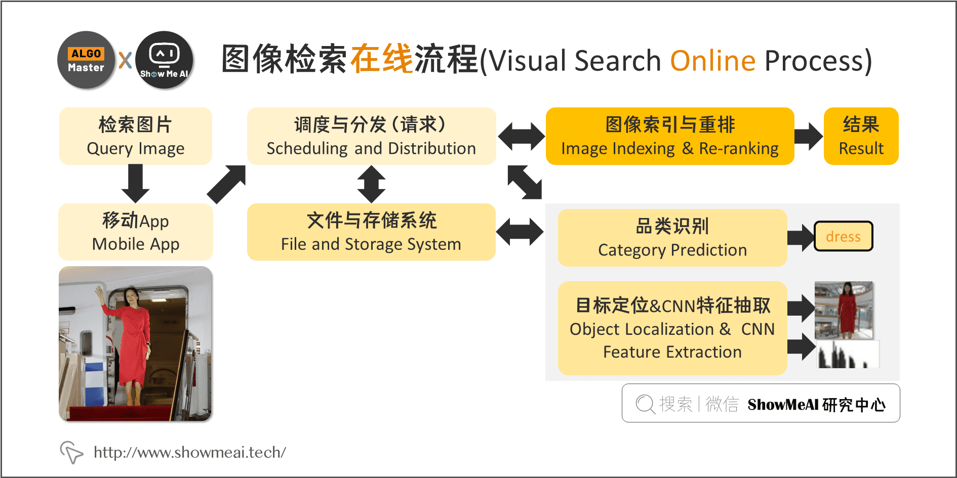图像检索在线流程(Visual Search Online Process); 4-4