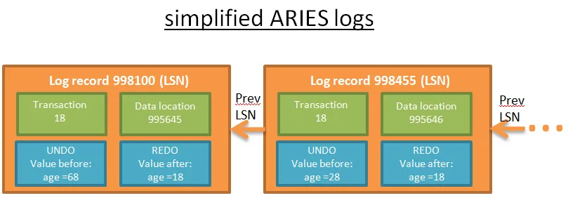 ARIES 协议的简化日志