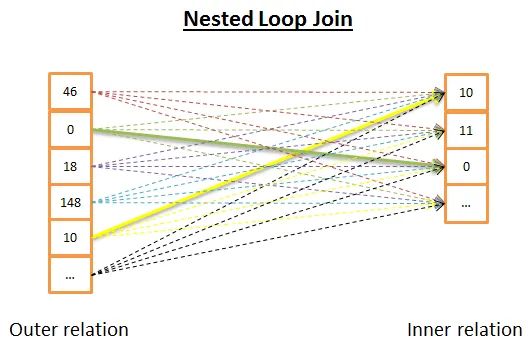 数据库中的嵌套循环连接